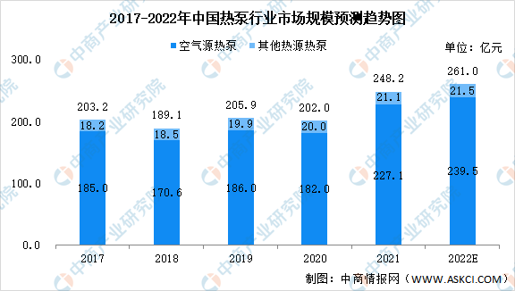 2022年中国热泵行业市场规模及发展前景预测分析（图）(图1)