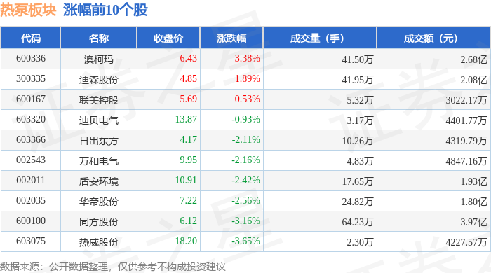 热泵板块10月11日跌36%泰福泵业领跌主力资金净流出26亿元(图1)