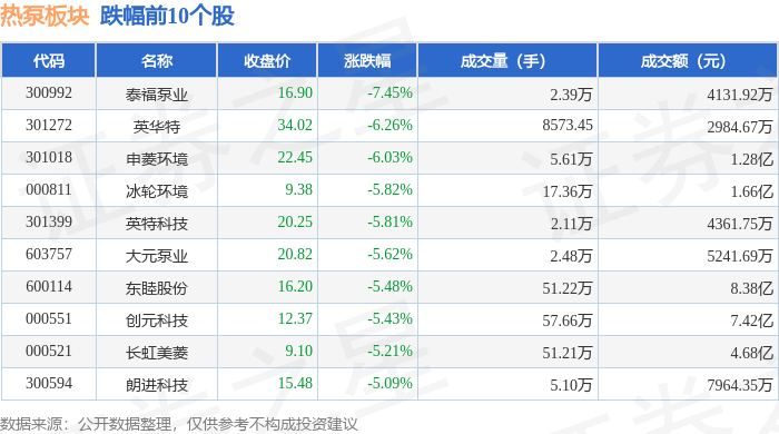 热泵板块10月11日跌36%泰福泵业领跌主力资金净流出26亿元(图2)
