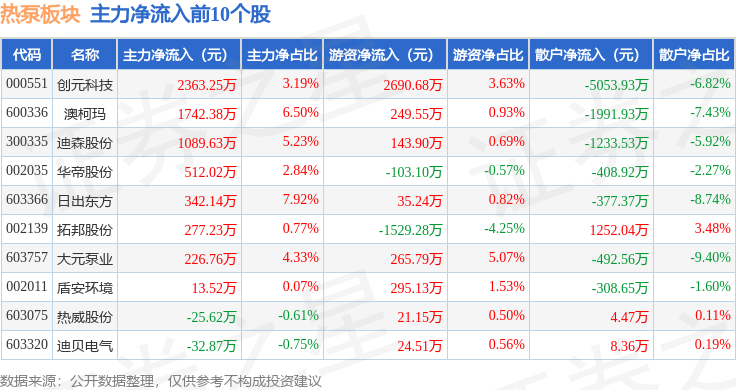 热泵板块10月11日跌36%泰福泵业领跌主力资金净流出26亿元(图3)