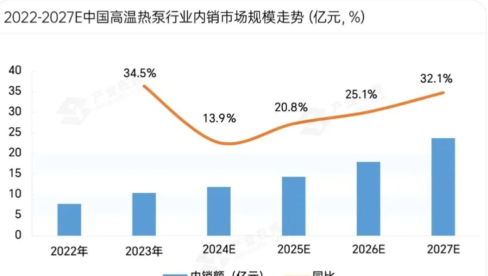 利好政策密集出台高温热泵在2024年逆势扩张(图1)