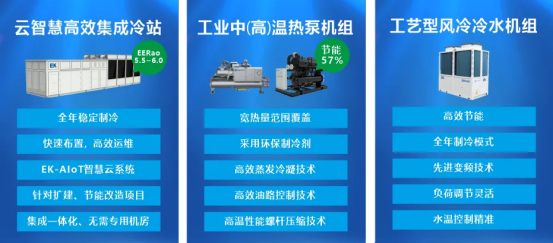 设备更新节能降碳！EK工业空调亮相第四届中国制冷及冷链展！(图5)