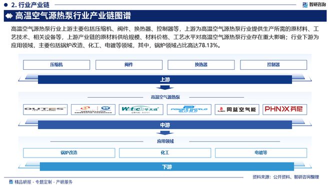 2024版中国高温空气源热泵行业市场概况分析及投资前景分析(图3)