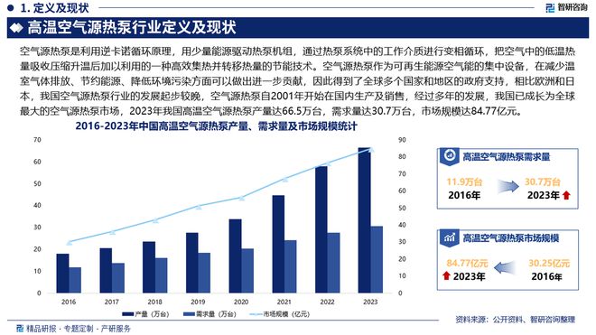 2024版中国高温空气源热泵行业市场概况分析及投资前景分析(图2)